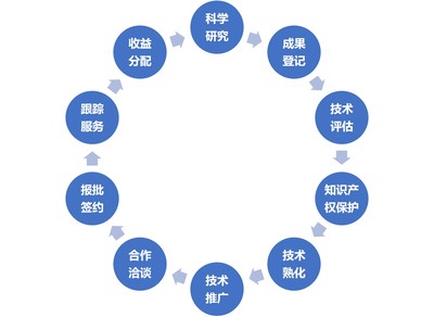 技術轉移、技術服務與技術推廣 驅動創新的三駕馬車