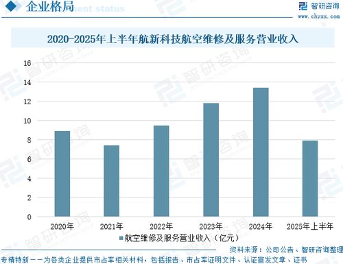 2025年中國航空航天器修理行業政策 發展現狀 競爭格局及未來趨勢研判 空天產業蓬勃發展,維修保障體系日趨完善